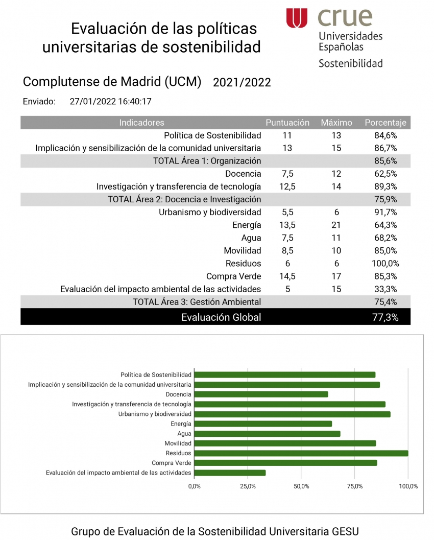 resultados de complutense de madrid (ucm) 2021 2022